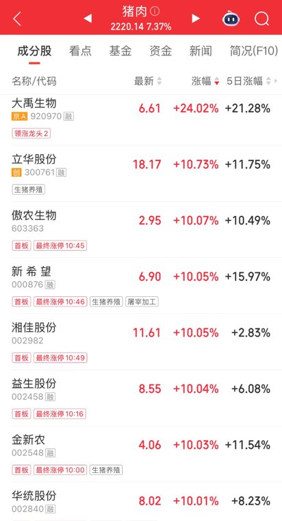 生猪重回10元价位！猪肉板块狂飙，傲农生物等多股涨停