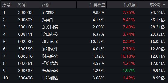金山办公出手回购！同花顺涨超7%，软件ETF汇添富(159590)大涨超3%冲击三连阳！美团开源万亿参数大模型！北美软件映射持续