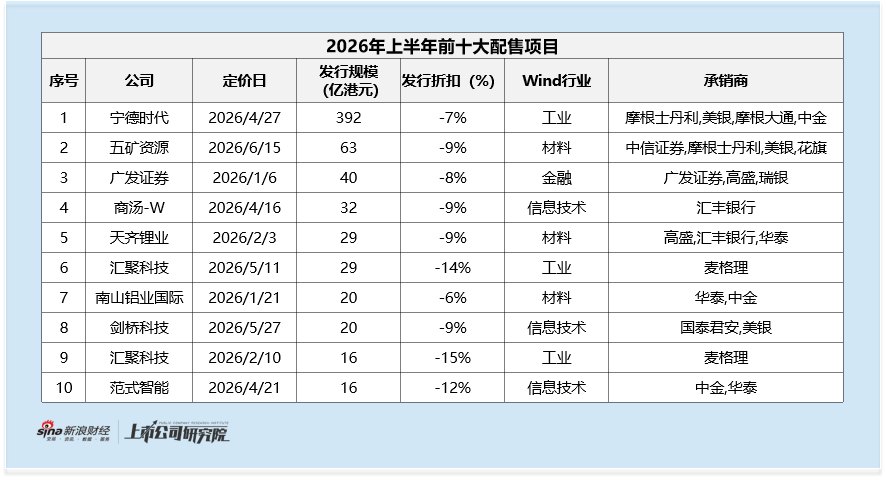 2026上半年港股配售再融资：大盘走弱影响传统蓝筹再融资意愿 次新股与A+H龙头撑起再融资增量
