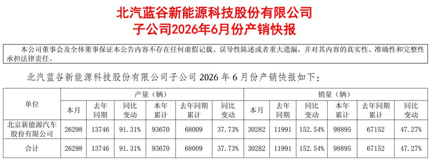 港股的北京汽车已跌成“仙”，A股的北汽蓝谷，还挺得住吗